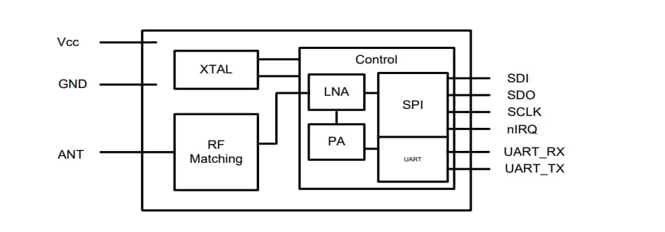 Block Diagram - RF Solutions ZETAPLUS Miniature Smart RF Transceivers